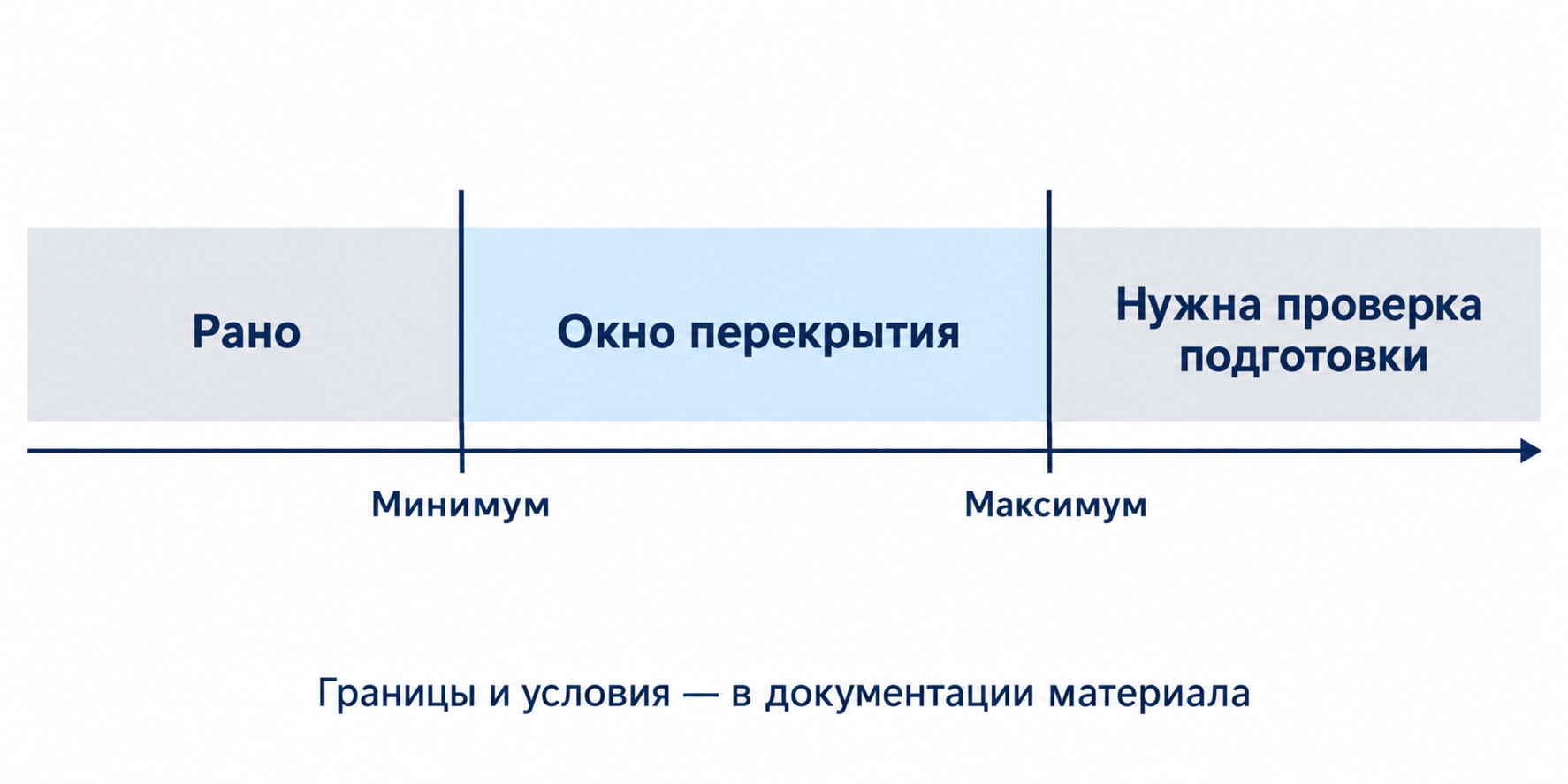 Схема окна перекрытия между минимальной и максимальной выдержкой