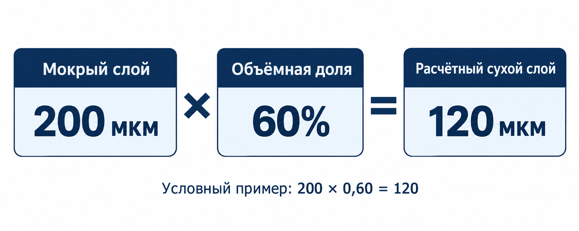 Условный расчёт: мокрый слой 200 мкм при объёмной доле 60% даёт 120 мкм сухого слоя